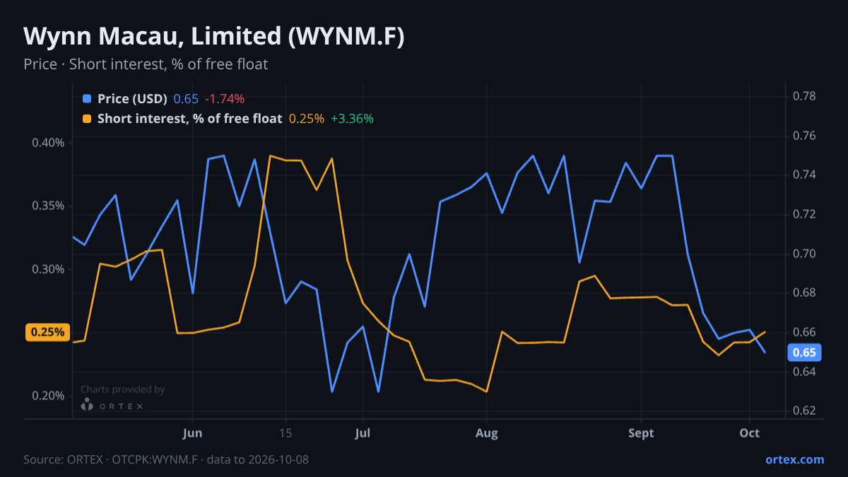 ORTEX chart of Wynn Macau, Limited (WYNM.F) share price and short interest (% of free float), six months to October 8, 2026