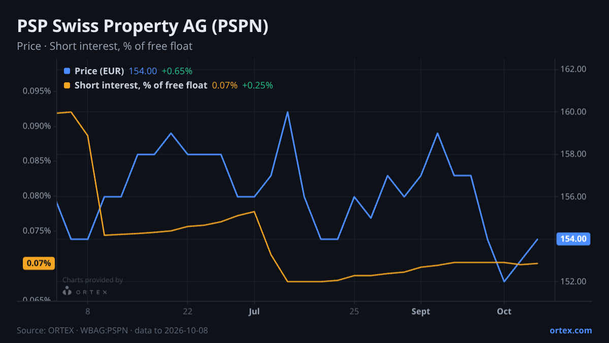 ORTEX chart of PSP Swiss Property AG (PSPN) share price and short interest (% of free float), six months to October 8, 2026