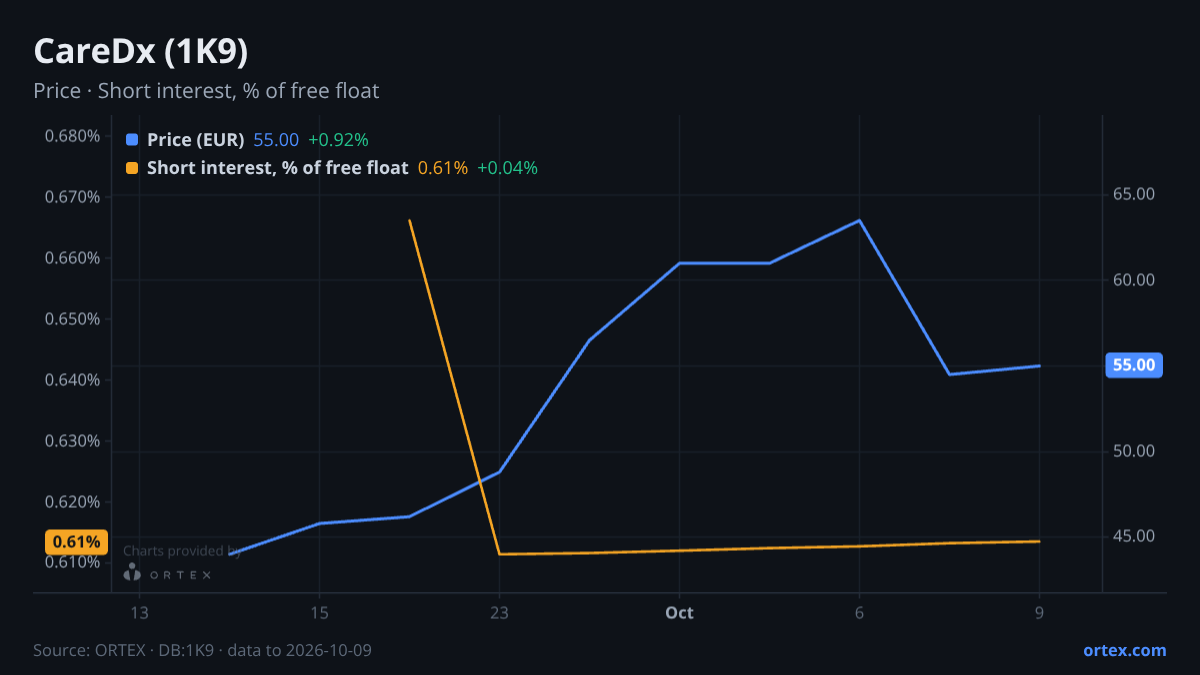 ORTEX chart of CareDx, Inc. (1K9) share price and short interest (% of free float), six months to October 9, 2026