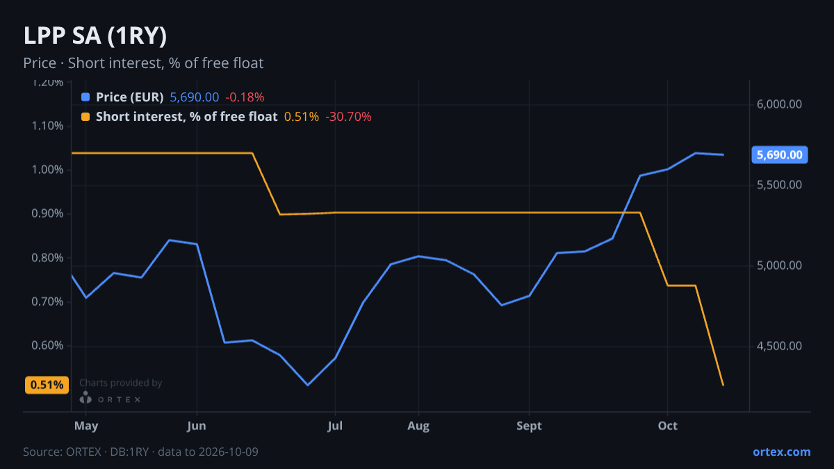 ORTEX chart of LPP SA (1RY) share price and short interest (% of free float), six months to October 9, 2026