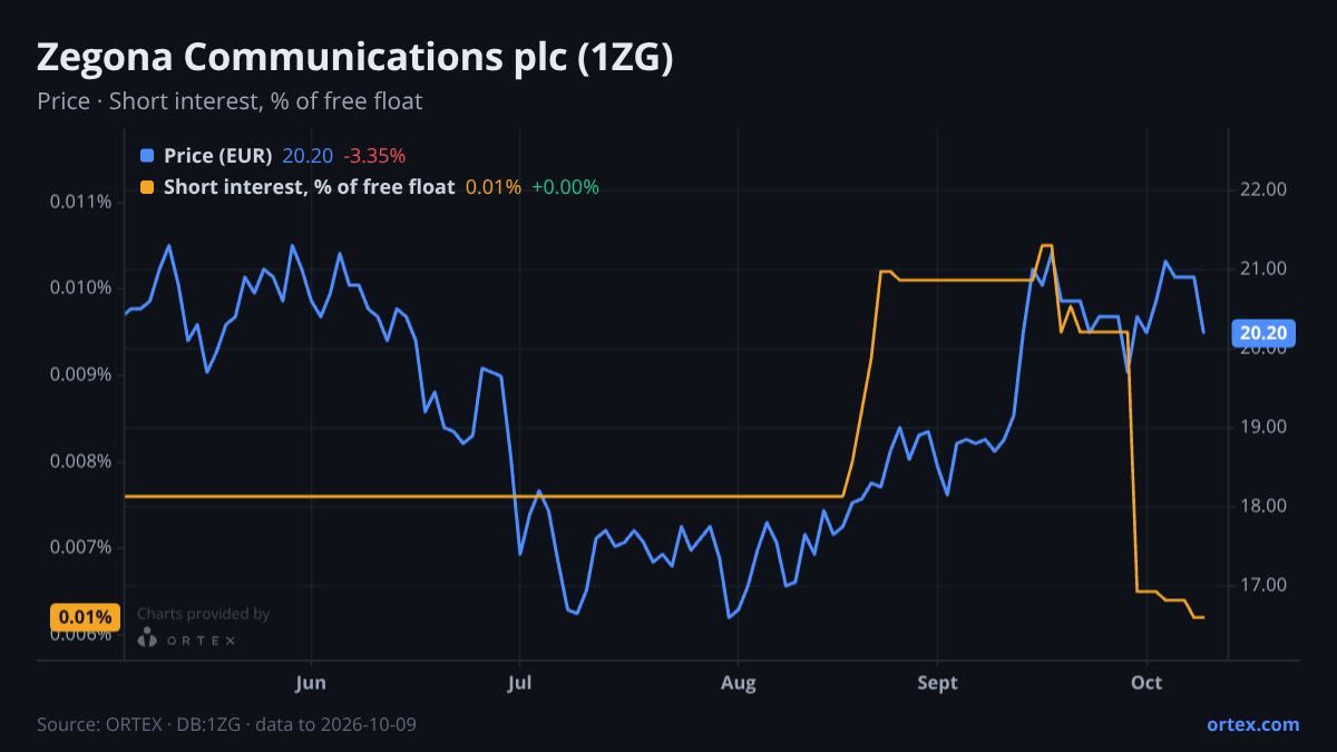 ORTEX chart of Zegona Communications plc (1ZG) share price and short interest (% of free float), six months to October 9, 2026