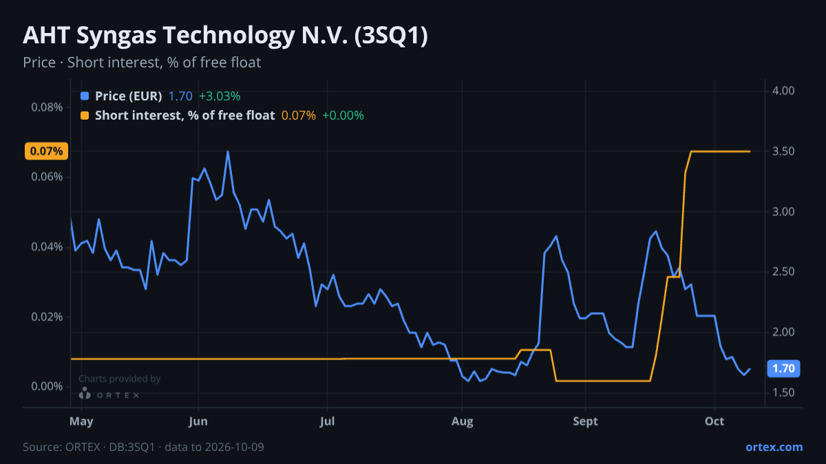 ORTEX chart of AHT Syngas Technology N.V. (3SQ1) share price and short interest (% of free float), six months to October 9, 2026