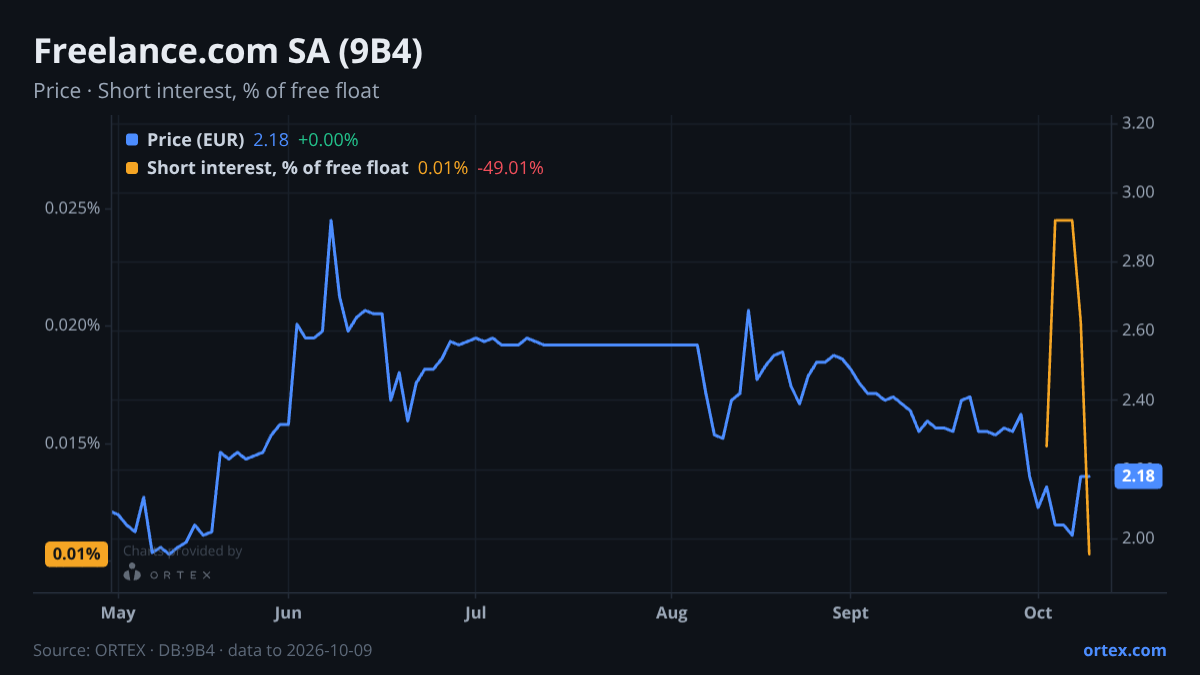 ORTEX chart of Freelance.com SA (9B4) share price and short interest (% of free float), six months to October 9, 2026