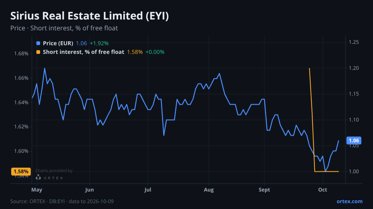 ORTEX chart of Sirius Real Estate Limited (EYI) share price and short interest (% of free float), six months to October 9, 2026