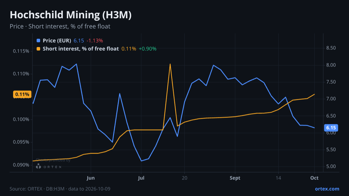 ORTEX chart of Hochschild Mining plc (H3M) share price and short interest (% of free float), six months to October 9, 2026