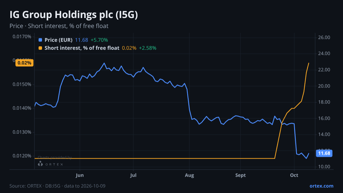ORTEX chart of IG Group Holdings plc (I5G) share price and short interest (% of free float), six months to October 9, 2026