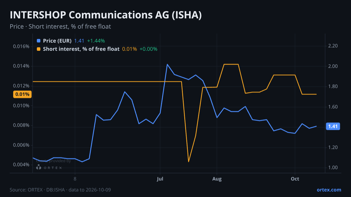ORTEX chart of INTERSHOP Communications Aktiengesellschaft (ISHA) share price and short interest (% of free float), six months to October 9, 2026