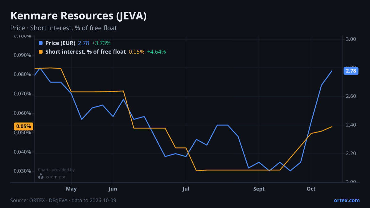 ORTEX chart of Kenmare Resources plc (JEVA) share price and short interest (% of free float), six months to October 9, 2026