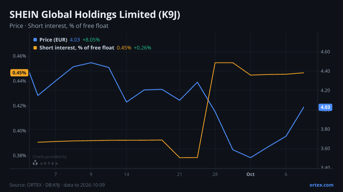 ORTEX chart of SHEIN Global Holdings Limited (K9J) share price and short interest (% of free float), six months to October 9, 2026
