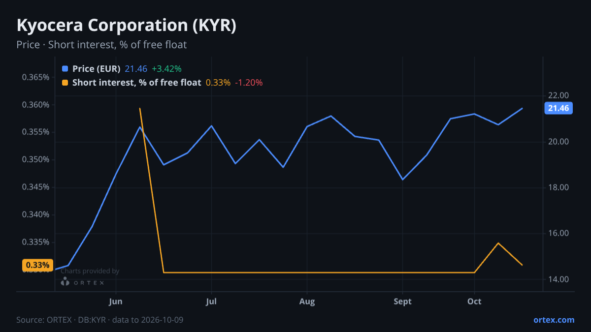 ORTEX chart of Kyocera Corporation (KYR) share price and short interest (% of free float), six months to October 9, 2026