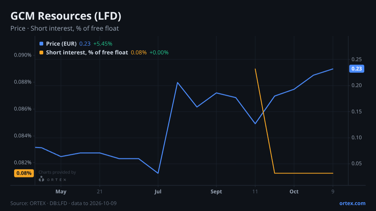 ORTEX chart of GCM Resources Plc (LFD) share price and short interest (% of free float), six months to October 9, 2026