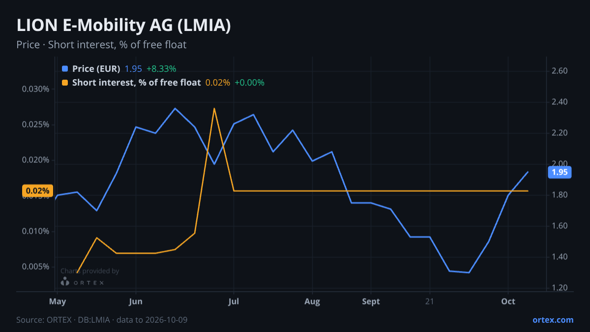 ORTEX chart of LION E-Mobility AG (LMIA) share price and short interest (% of free float), six months to October 9, 2026