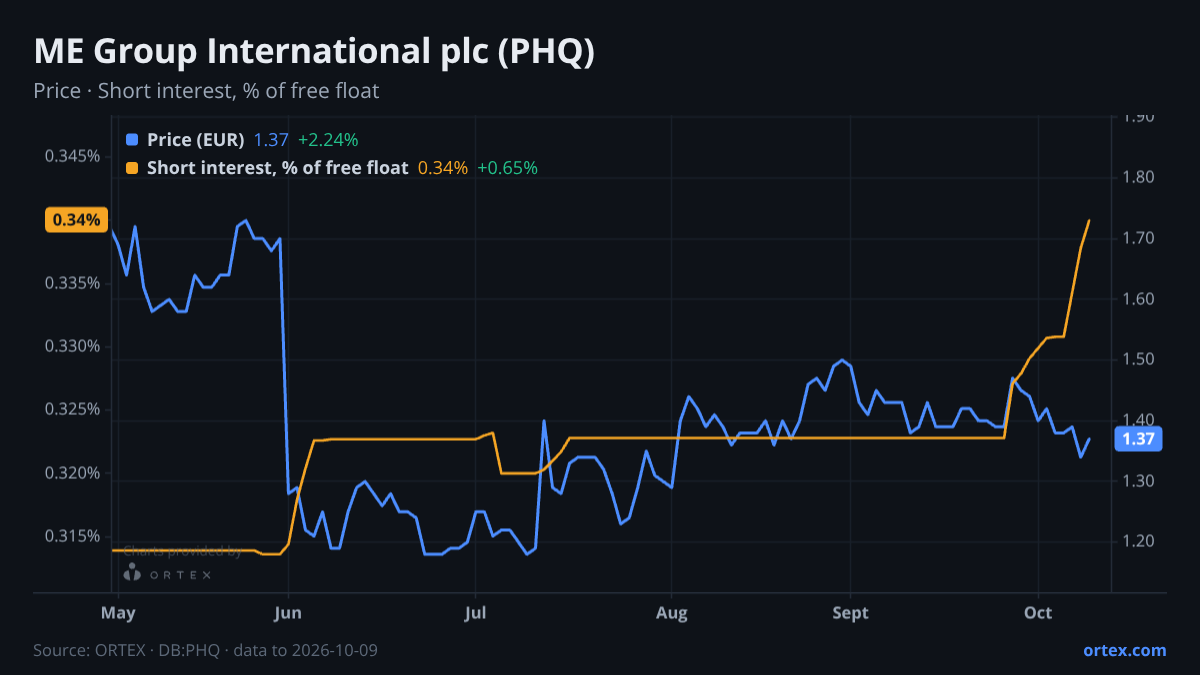 ORTEX chart of ME Group International plc (PHQ) share price and short interest (% of free float), six months to October 9, 2026