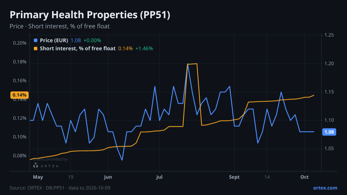 ORTEX chart of Primary Health Properties Plc (PP51) share price and short interest (% of free float), six months to October 9, 2026
