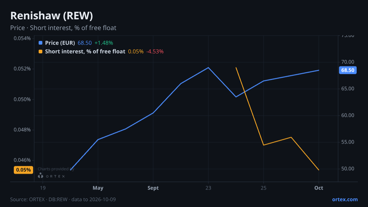 ORTEX chart of Renishaw plc (REW) share price and short interest (% of free float), six months to October 9, 2026