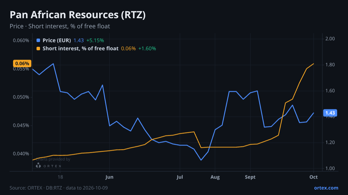 ORTEX chart of Pan African Resources PLC (RTZ) share price and short interest (% of free float), six months to October 9, 2026