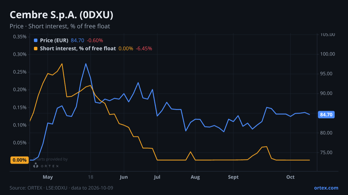 ORTEX chart of Cembre S.p.A. (0DXU) share price and short interest (% of free float), six months to October 9, 2026