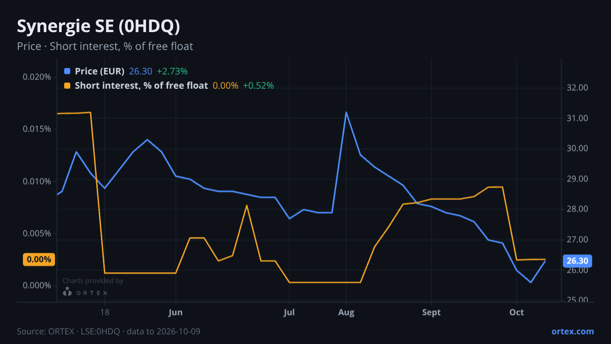 ORTEX chart of Synergie SE (0HDQ) share price and short interest (% of free float), six months to October 9, 2026