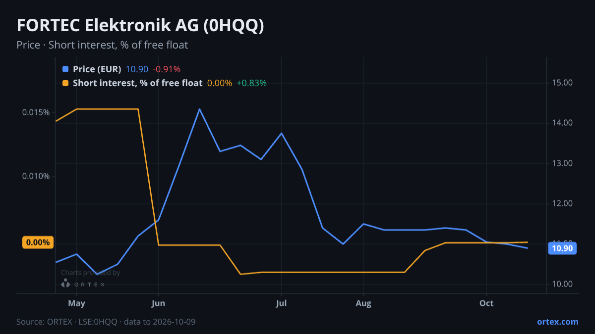 ORTEX chart of FORTEC Elektronik AG (0HQQ) share price and short interest (% of free float), six months to October 9, 2026