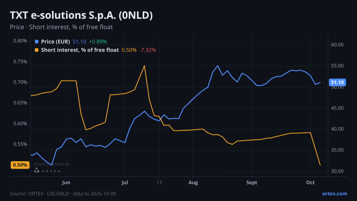 ORTEX chart of TXT e-solutions S.p.A. (0NLD) share price and short interest (% of free float), six months to October 9, 2026