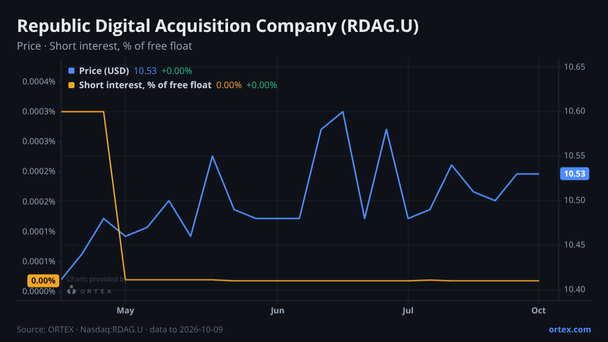 ORTEX chart of Republic Digital Acquisition Company (RDAG.U) share price and short interest (% of free float), six months to October 9, 2026
