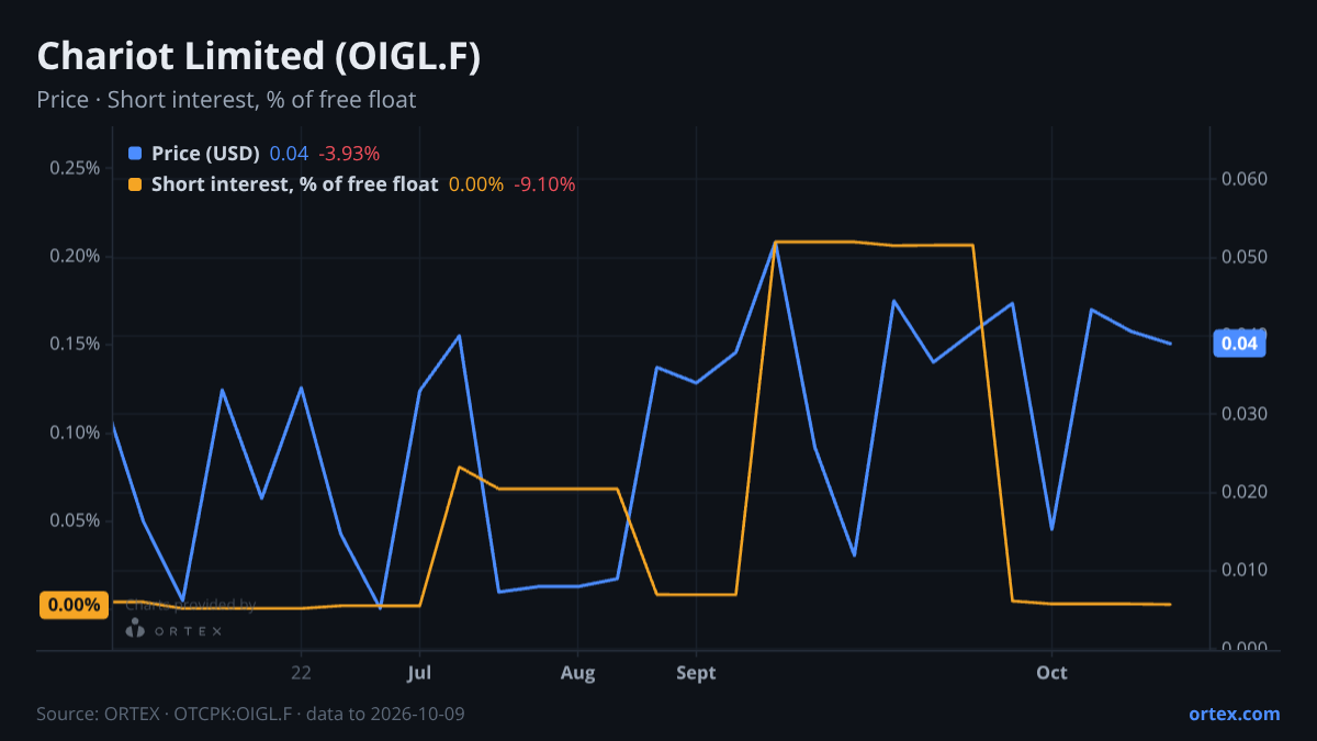 ORTEX chart of Chariot Limited (OIGL.F) share price and short interest (% of free float), six months to October 9, 2026