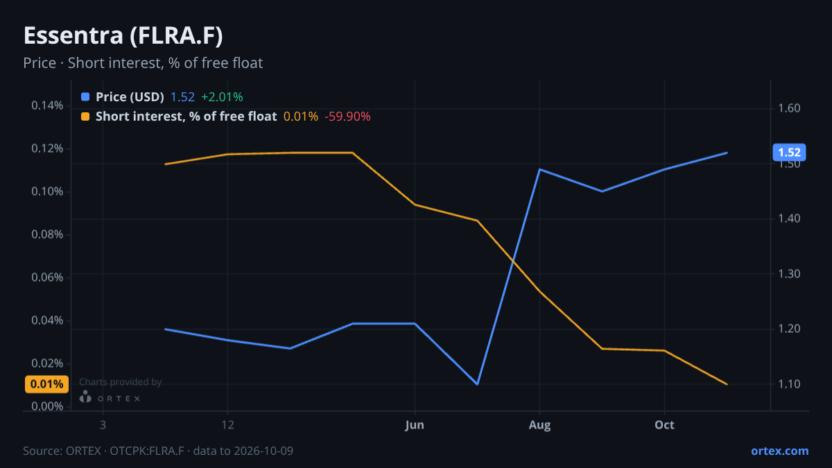 ORTEX chart of Essentra plc (FLRA.F) share price and short interest (% of free float), six months to October 9, 2026