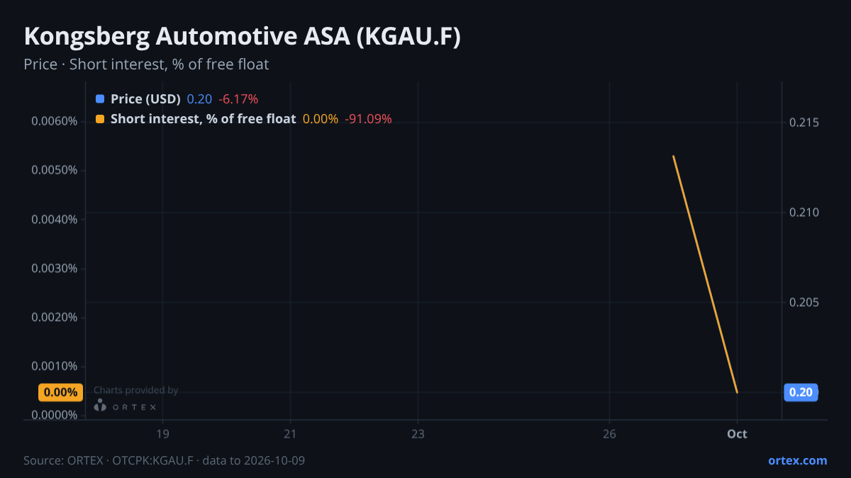 ORTEX chart of Kongsberg Automotive ASA (KGAU.F) share price and short interest (% of free float), six months to October 9, 2026
