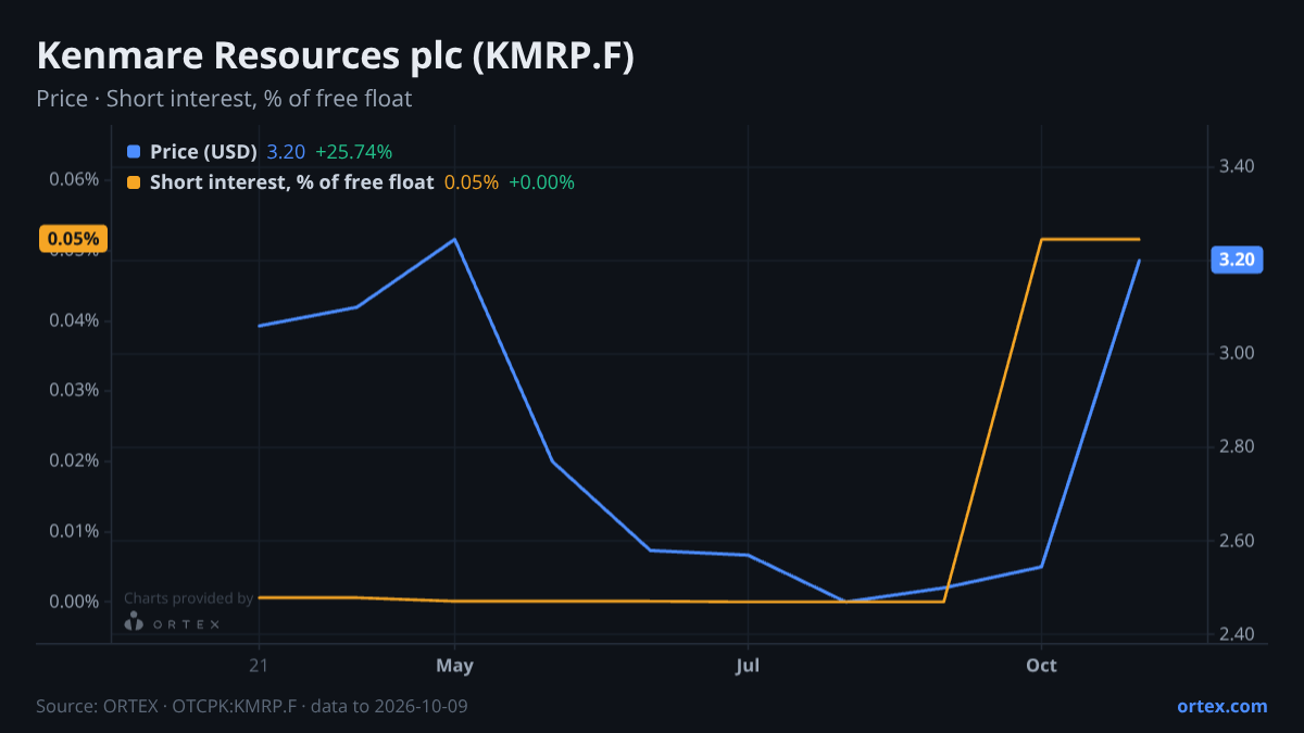 ORTEX chart of Kenmare Resources plc (KMRP.F) share price and short interest (% of free float), six months to October 9, 2026