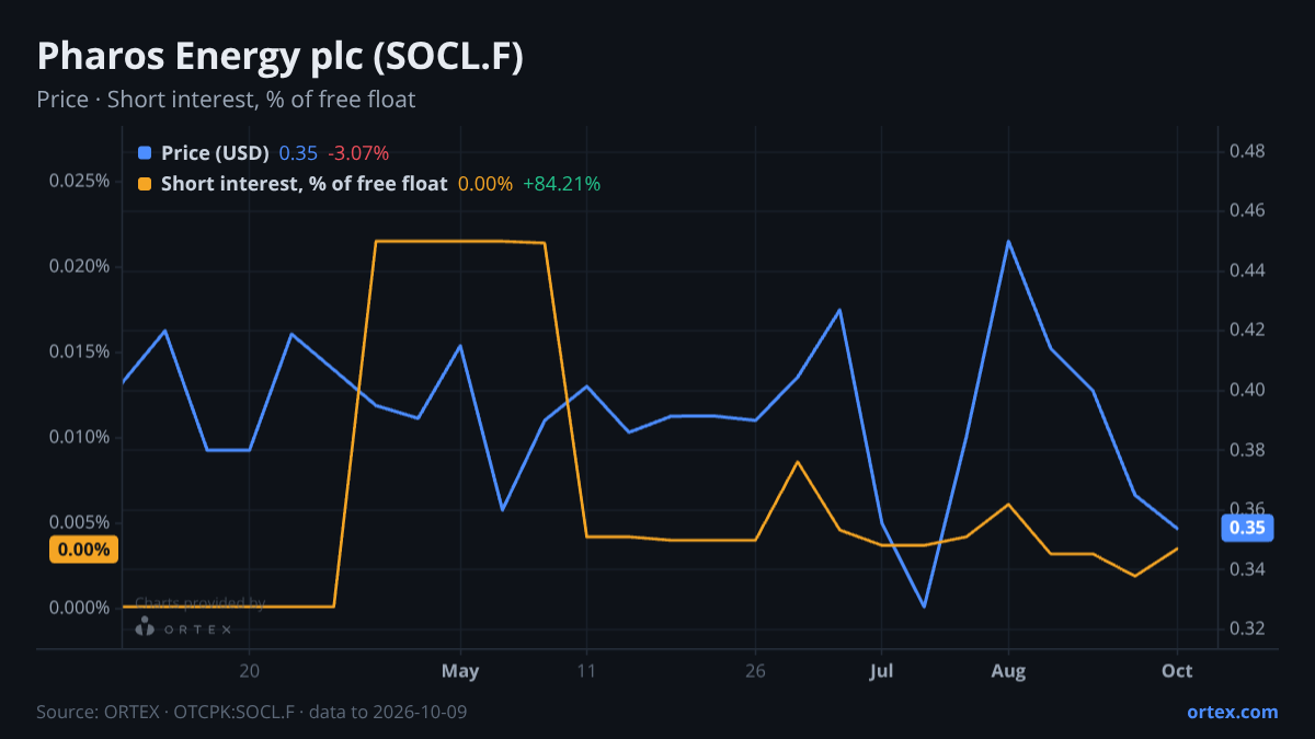 ORTEX chart of Pharos Energy plc (SOCL.F) share price and short interest (% of free float), six months to October 9, 2026