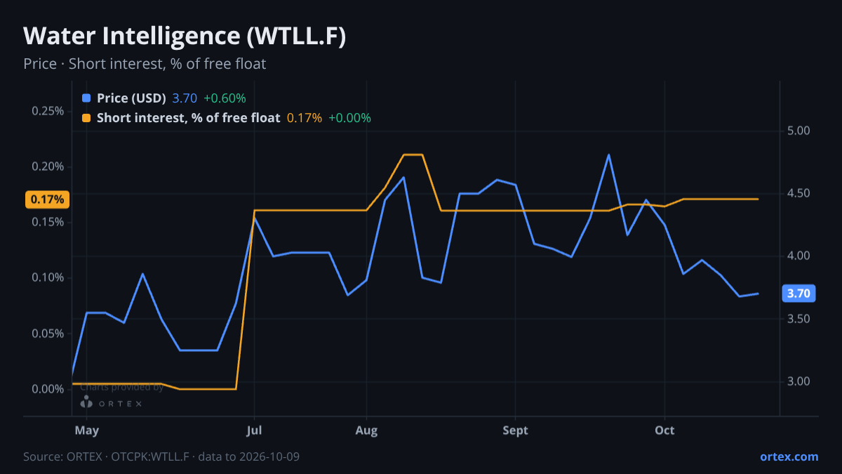 ORTEX chart of Water Intelligence plc (WTLL.F) share price and short interest (% of free float), six months to October 9, 2026