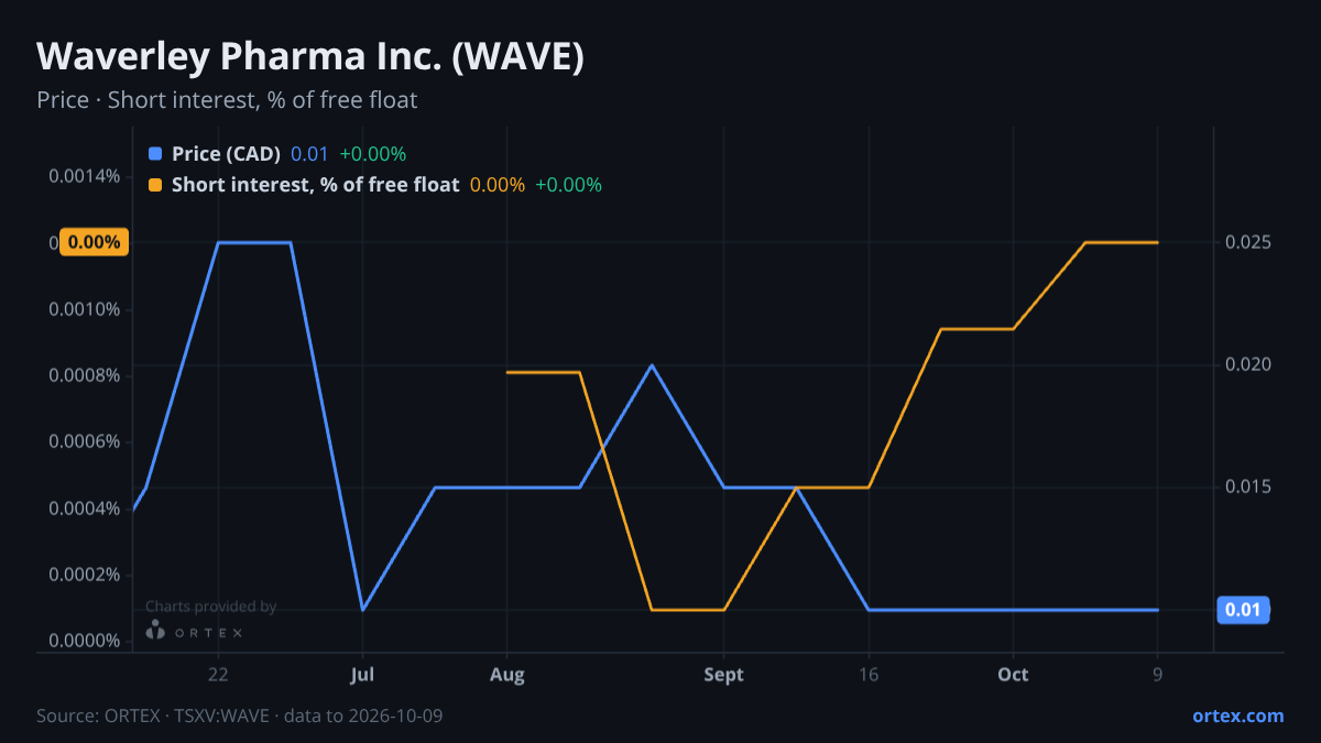 ORTEX chart of Waverley Pharma Inc. (WAVE) share price and short interest (% of free float), six months to October 9, 2026