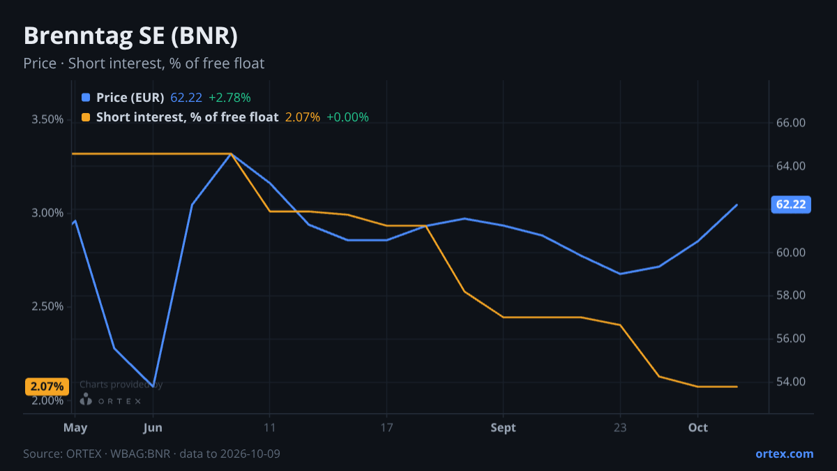 ORTEX chart of Brenntag SE (BNR) share price and short interest (% of free float), six months to October 9, 2026