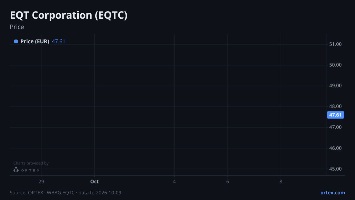 ORTEX chart of EQT Corporation (EQTC) share price, six months to October 9, 2026