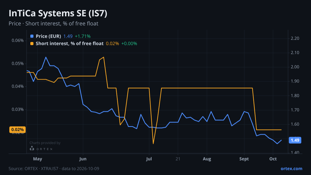ORTEX chart of InTiCa Systems SE (IS7) share price and short interest (% of free float), six months to October 9, 2026