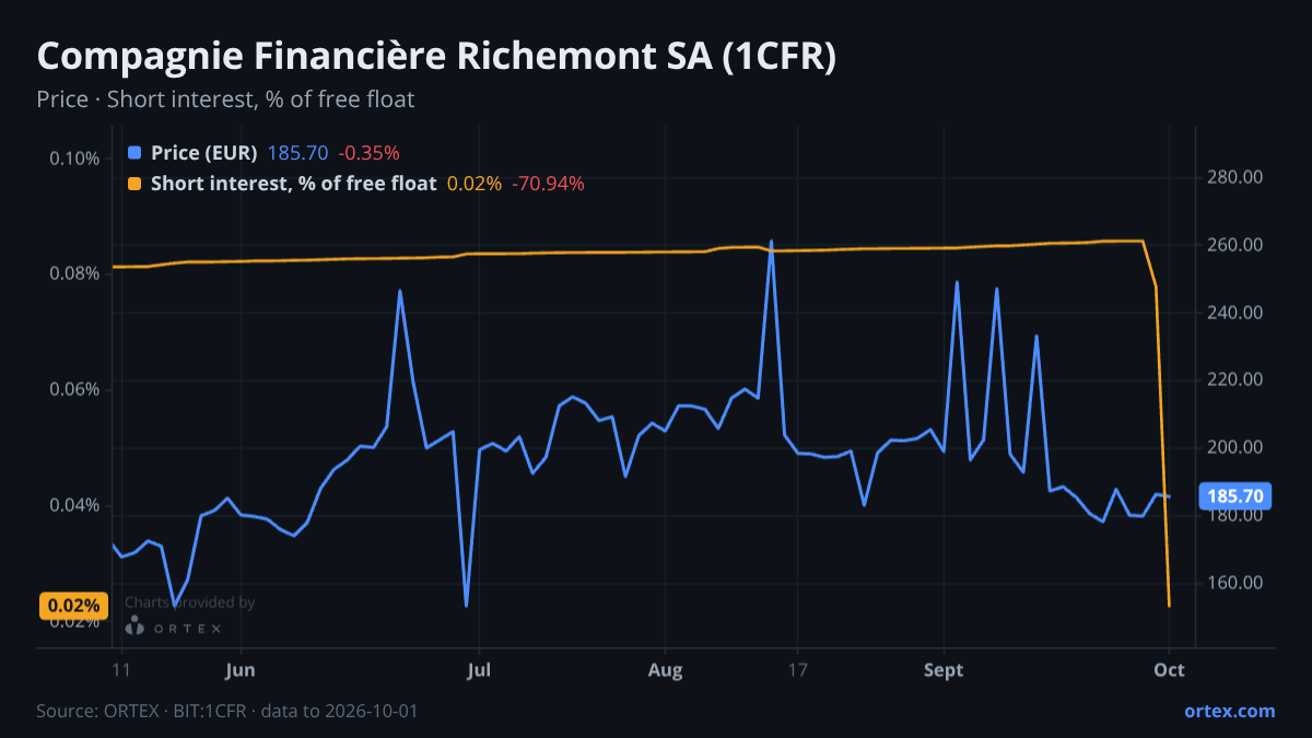 ORTEX chart of Compagnie Financière Richemont SA (1CFR) share price and short interest (% of free float), six months to October 1, 2026