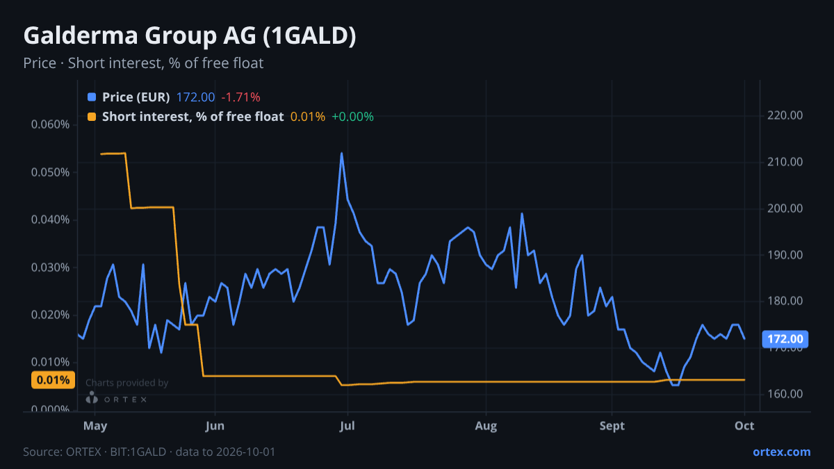 ORTEX chart of Galderma Group AG (1GALD) share price and short interest (% of free float), six months to October 1, 2026