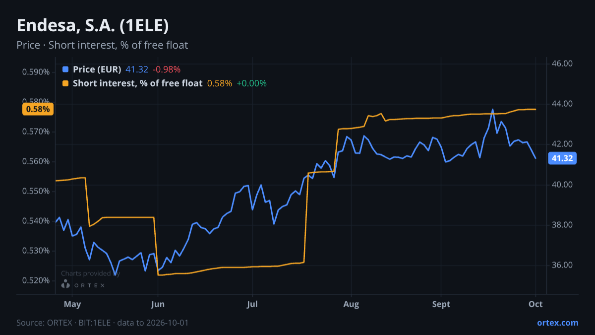 ORTEX chart of Endesa, S.A. (1ELE) share price and short interest (% of free float), six months to October 1, 2026