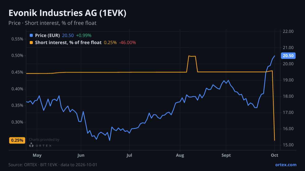 ORTEX chart of Evonik Industries AG (1EVK) share price and short interest (% of free float), six months to October 1, 2026