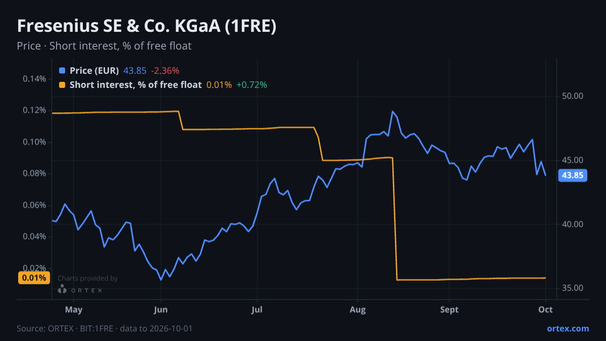 ORTEX chart of Fresenius SE & Co. KGaA (1FRE) share price and short interest (% of free float), six months to October 1, 2026