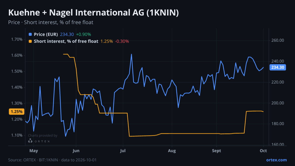 ORTEX chart of Kuehne + Nagel International AG (1KNIN) share price and short interest (% of free float), six months to October 1, 2026