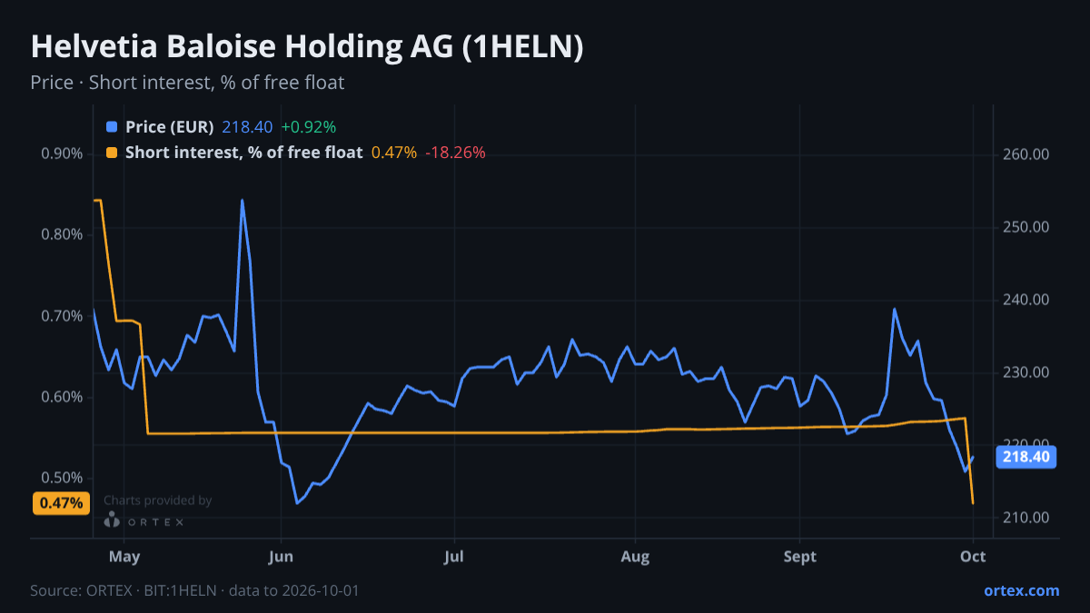 ORTEX chart of Helvetia Baloise Holding AG (1HELN) share price and short interest (% of free float), six months to October 1, 2026