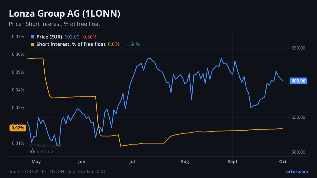 ORTEX chart of Lonza Group AG (1LONN) share price and short interest (% of free float), six months to October 1, 2026