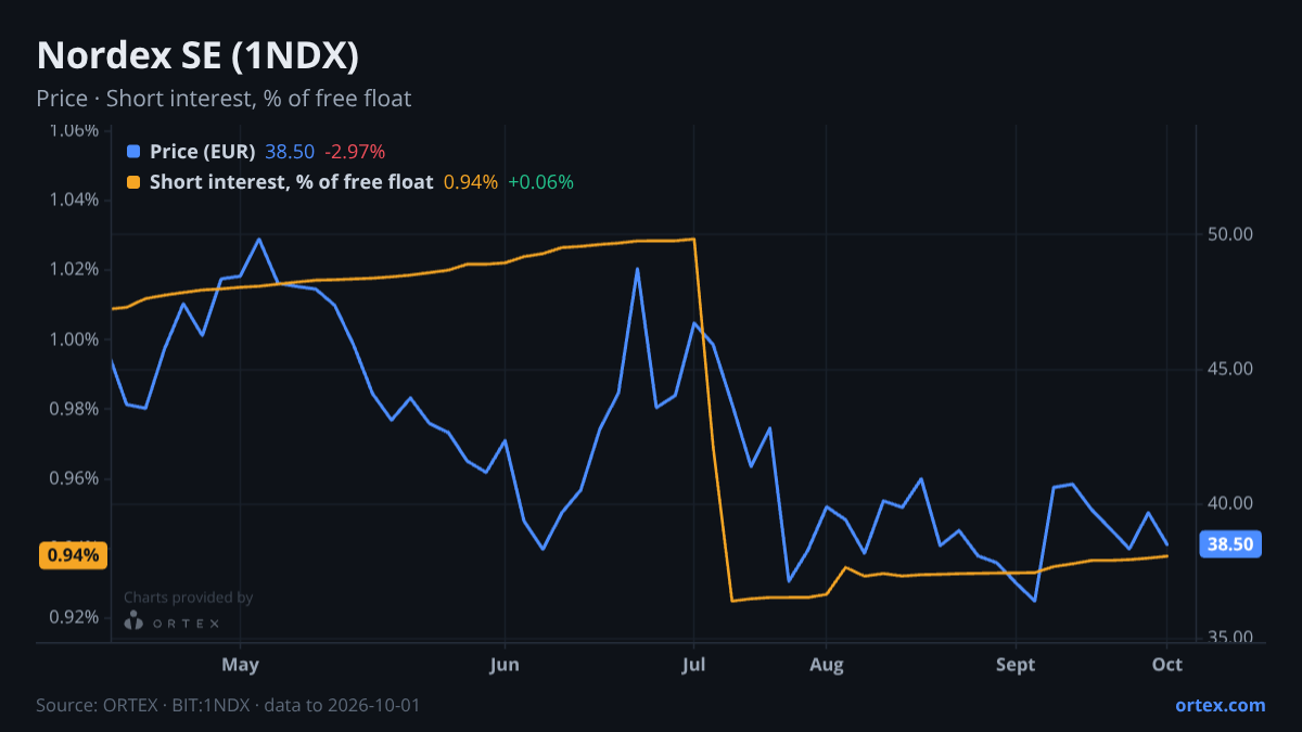ORTEX chart of Nordex SE (1NDX) share price and short interest (% of free float), six months to October 1, 2026