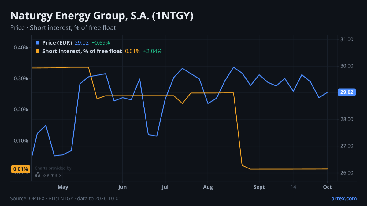ORTEX chart of Naturgy Energy Group, S.A. (1NTGY) share price and short interest (% of free float), six months to October 1, 2026