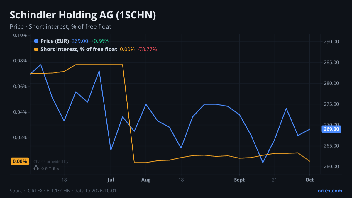 ORTEX chart of Schindler Holding AG (1SCHN) share price and short interest (% of free float), six months to October 1, 2026