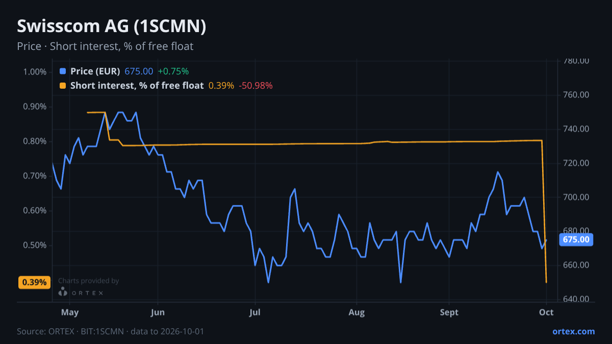 ORTEX chart of Swisscom AG (1SCMN) share price and short interest (% of free float), six months to October 1, 2026