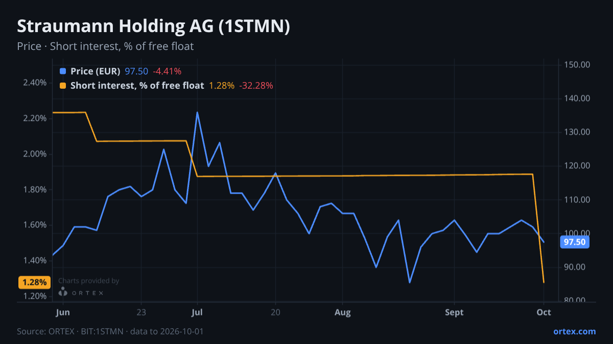 ORTEX chart of Straumann Holding AG (1STMN) share price and short interest (% of free float), six months to October 1, 2026
