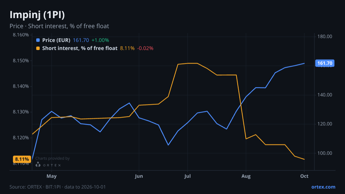 ORTEX chart of Impinj, Inc. (1PI) share price and short interest (% of free float), six months to October 1, 2026
