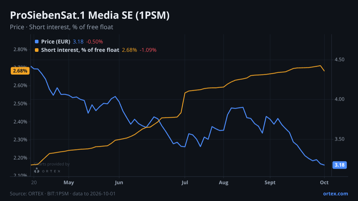 ORTEX chart of ProSiebenSat.1 Media SE (1PSM) share price and short interest (% of free float), six months to October 1, 2026